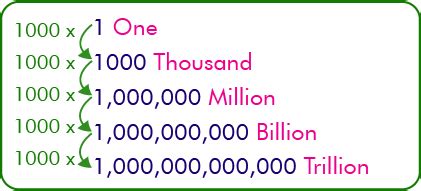 2.1 million in numbers|1.2 million is how much.
